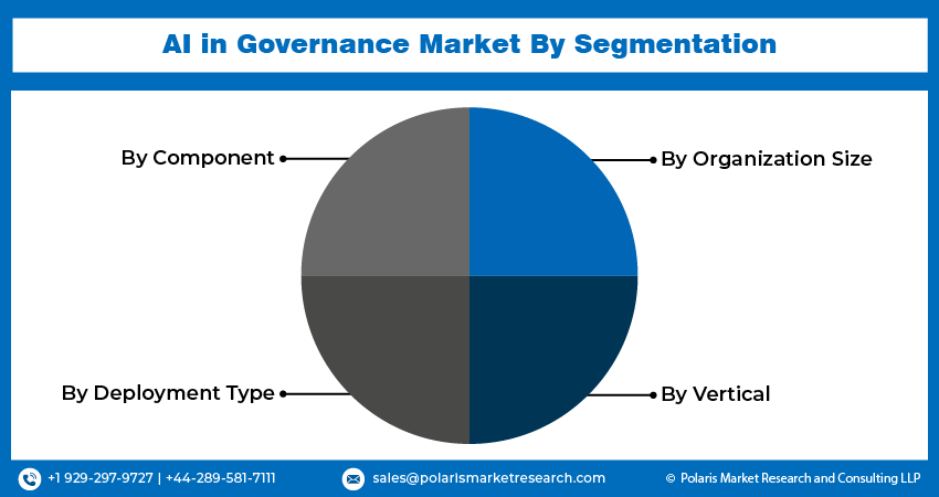 AI in Governance Market Size